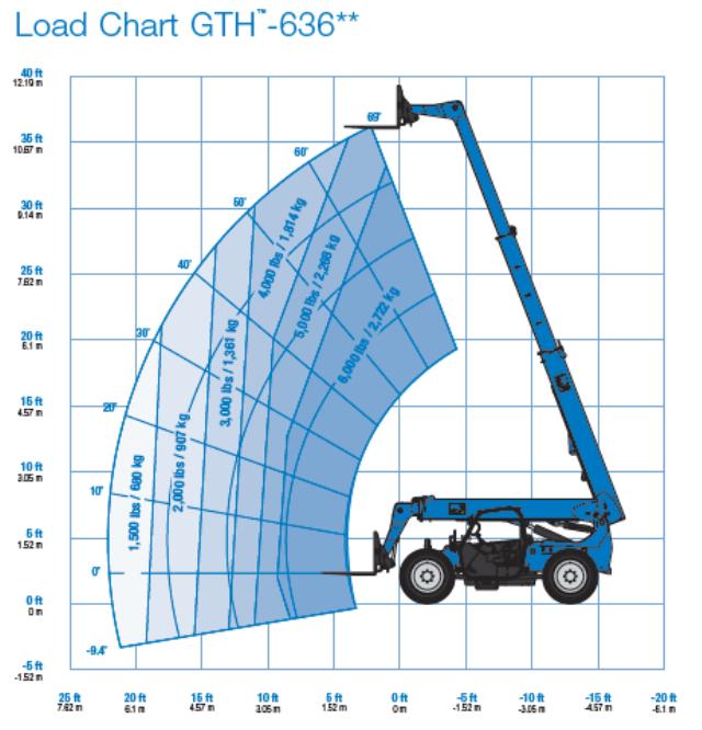 Rental store for FORKLIFT, 4WD EXT REACH 36  6000LBS in Edmonds WA