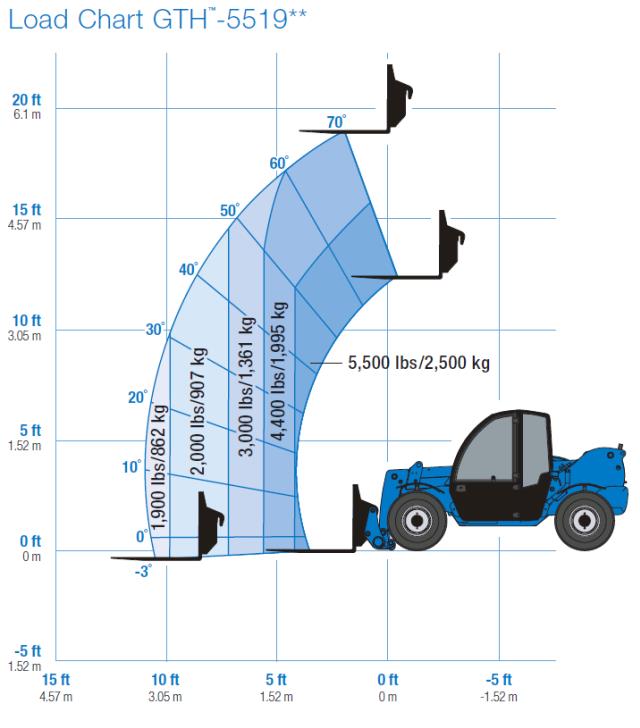 Rental store for FORKLIFT, 4WD EXT REACH 19  5500LBS in Edmonds WA